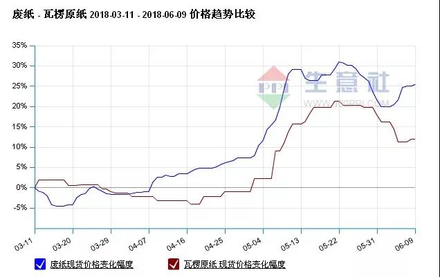 廢紙和原紙背道而馳，紙張市場(chǎng)動(dòng)蕩頻繁