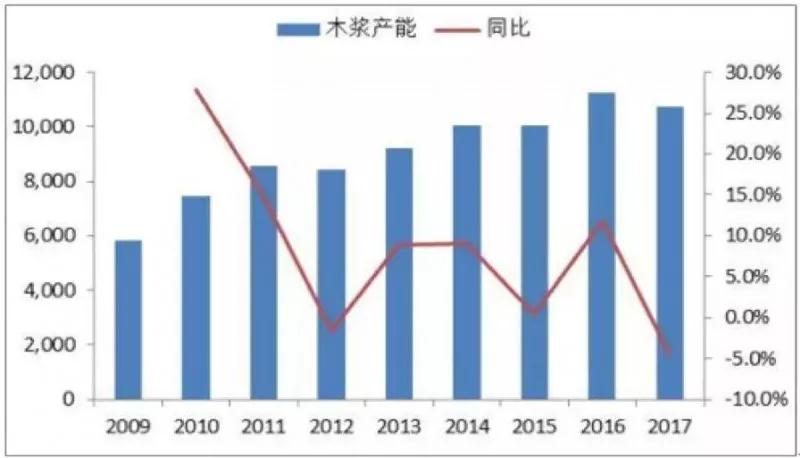 原料需求緊張 木漿和廢紙等價(jià)格或?qū)⒊掷m(xù)上調(diào)